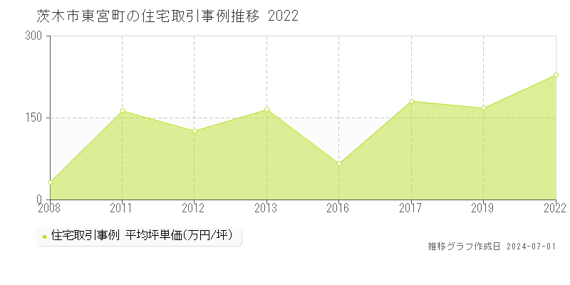 茨木市東宮町の住宅取引事例推移グラフ 