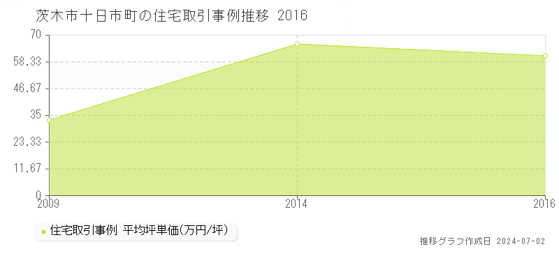 茨木市十日市町の住宅取引事例推移グラフ 
