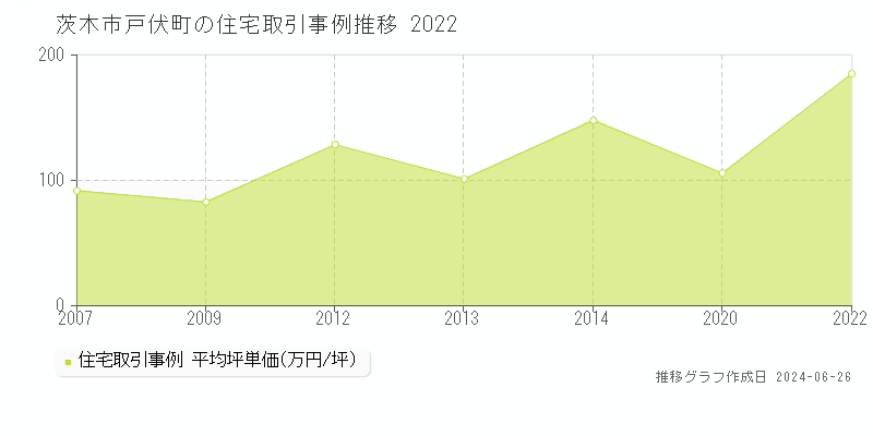 茨木市戸伏町の住宅取引事例推移グラフ 