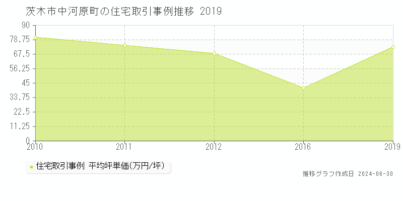 茨木市中河原町の住宅取引事例推移グラフ 