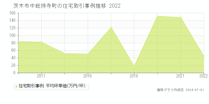 茨木市中総持寺町の住宅取引事例推移グラフ 