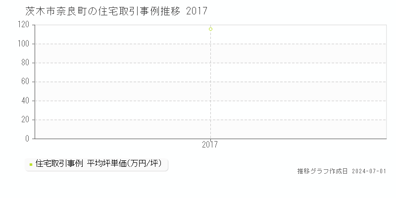 茨木市奈良町の住宅取引事例推移グラフ 