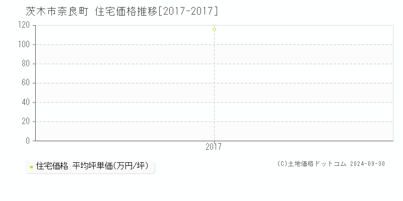 茨木市奈良町の住宅取引事例推移グラフ 