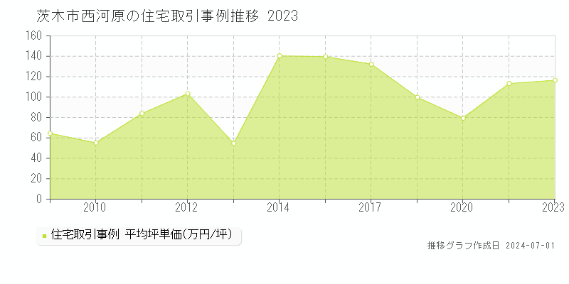 茨木市西河原の住宅取引事例推移グラフ 