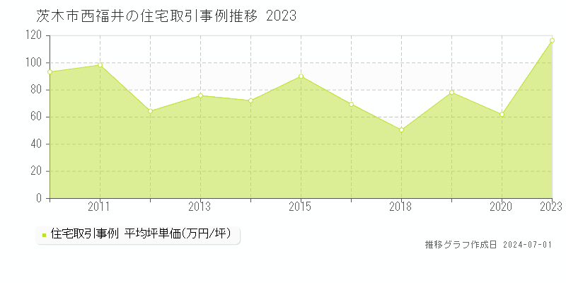 茨木市西福井の住宅取引事例推移グラフ 