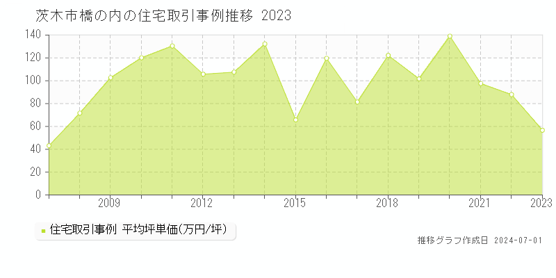 茨木市橋の内の住宅取引事例推移グラフ 