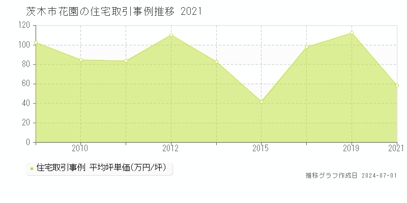 茨木市花園の住宅取引事例推移グラフ 