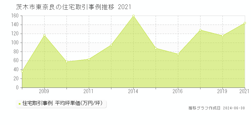 茨木市東奈良の住宅取引事例推移グラフ 