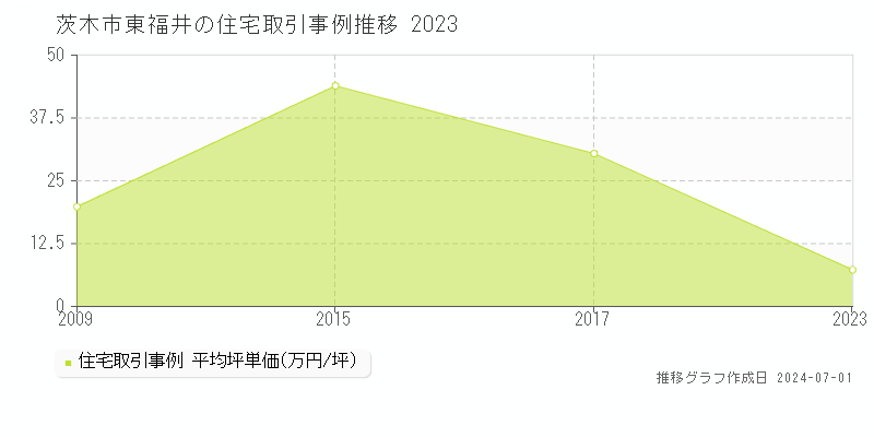 茨木市東福井の住宅取引事例推移グラフ 