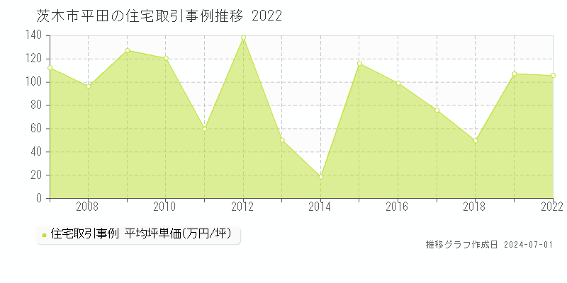 茨木市平田の住宅取引事例推移グラフ 