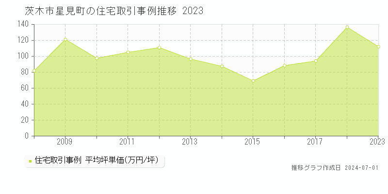 茨木市星見町の住宅取引事例推移グラフ 