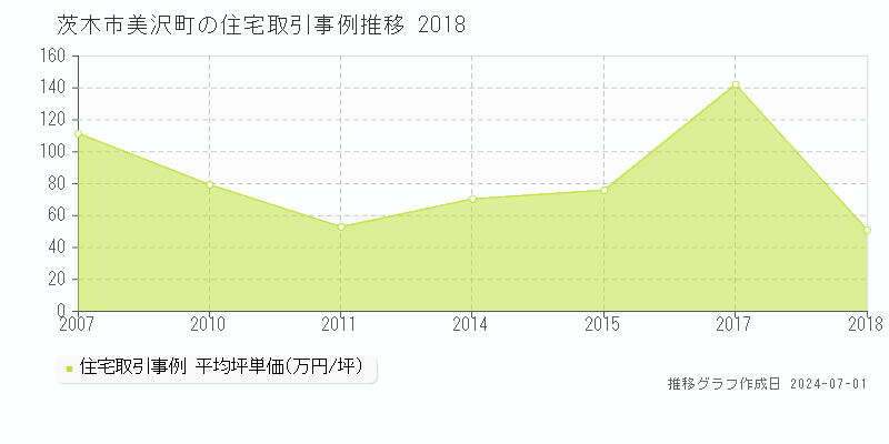 茨木市美沢町の住宅取引事例推移グラフ 