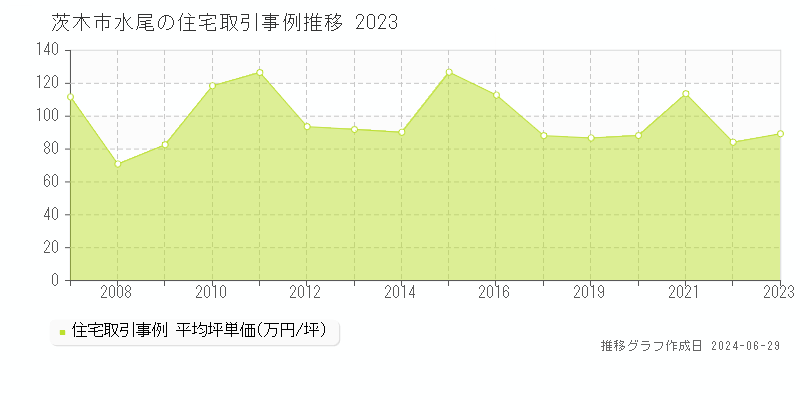 茨木市水尾の住宅取引事例推移グラフ 