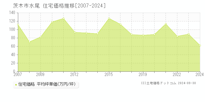 水尾(茨木市)の住宅価格推移グラフ(坪単価)[2007-2024年]