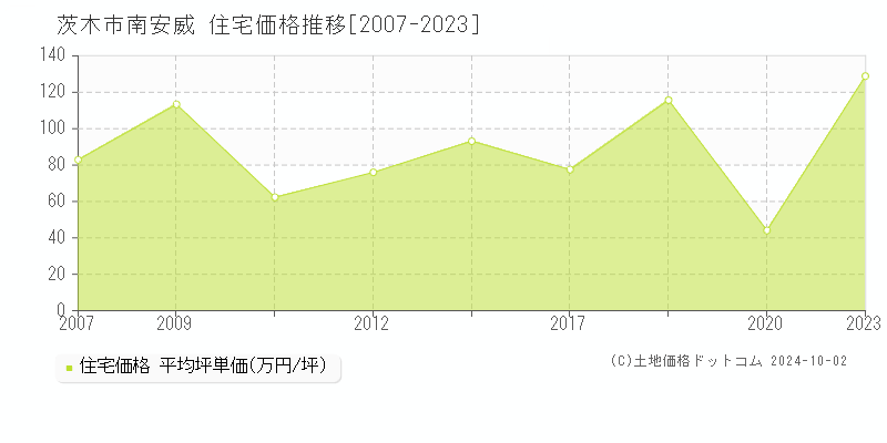 南安威(茨木市)の住宅価格推移グラフ(坪単価)[2007-2023年]