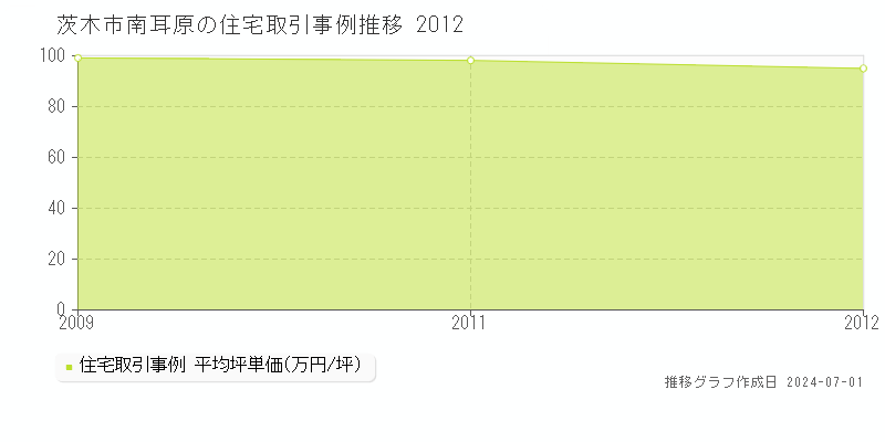 茨木市南耳原の住宅取引事例推移グラフ 