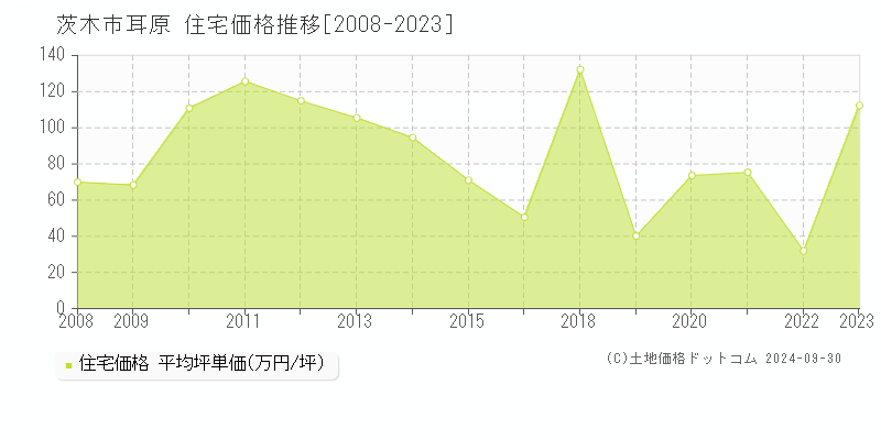 耳原(茨木市)の住宅価格推移グラフ(坪単価)