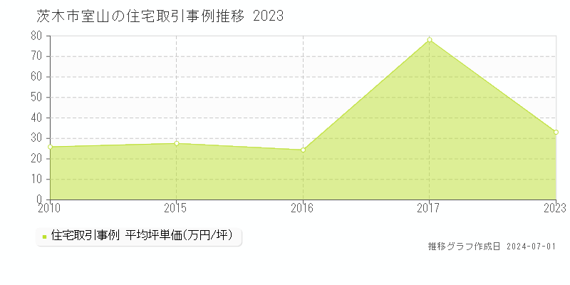 茨木市室山の住宅取引事例推移グラフ 
