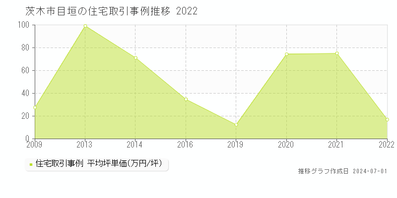 茨木市目垣の住宅取引事例推移グラフ 