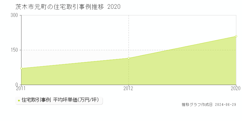 茨木市元町の住宅取引事例推移グラフ 