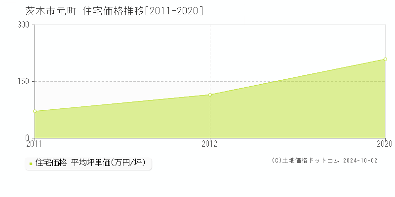 元町(茨木市)の住宅価格推移グラフ(坪単価)[2011-2020年]