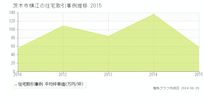 茨木市横江の住宅取引事例推移グラフ 