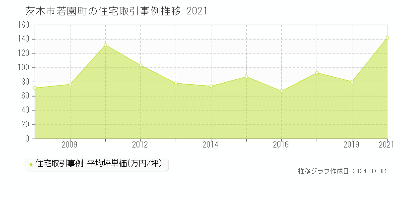 茨木市若園町の住宅取引事例推移グラフ 