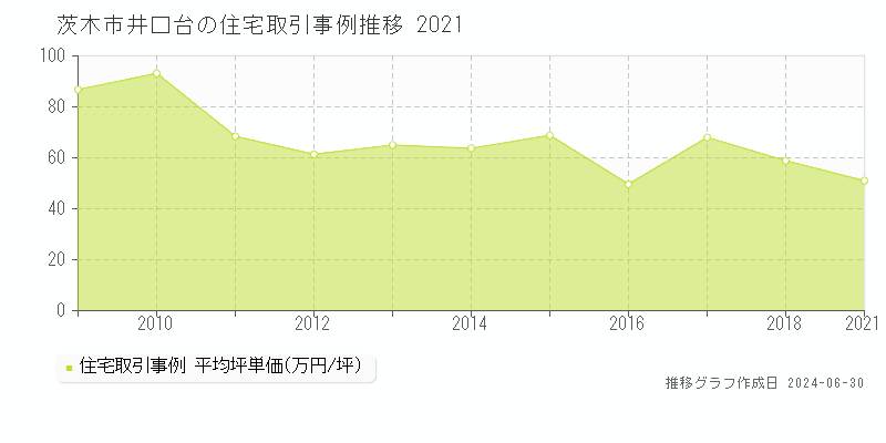 茨木市井口台の住宅取引事例推移グラフ 