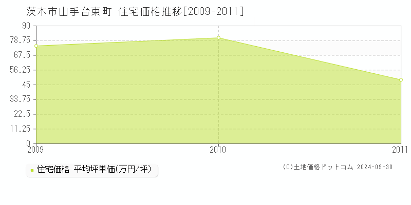 山手台東町(茨木市)の住宅価格推移グラフ(坪単価)[2009-2011年]