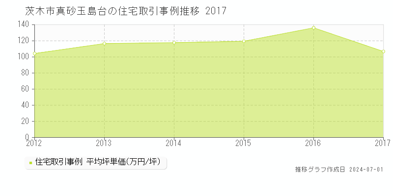 茨木市真砂玉島台の住宅取引事例推移グラフ 
