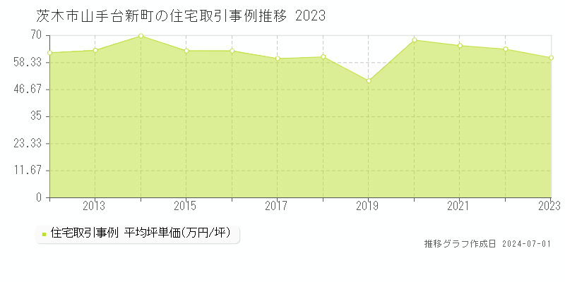 茨木市山手台新町の住宅取引事例推移グラフ 
