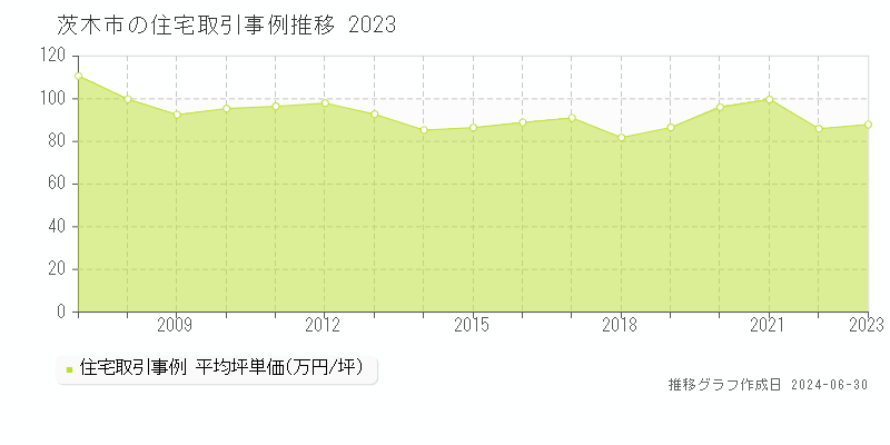 茨木市の住宅取引事例推移グラフ 