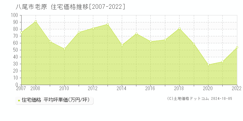 老原(八尾市)の住宅価格推移グラフ(坪単価)[2007-2022年]