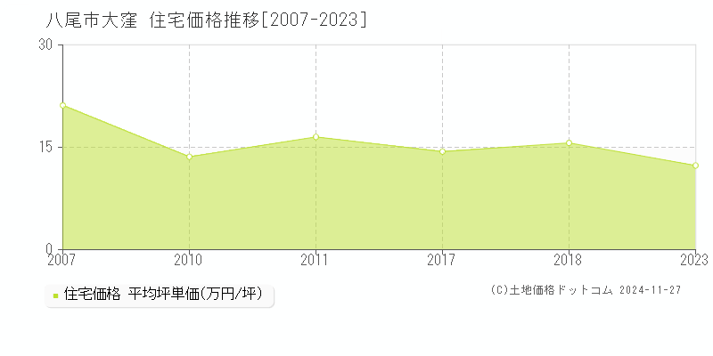 大窪(八尾市)の住宅価格推移グラフ(坪単価)[2007-2023年]