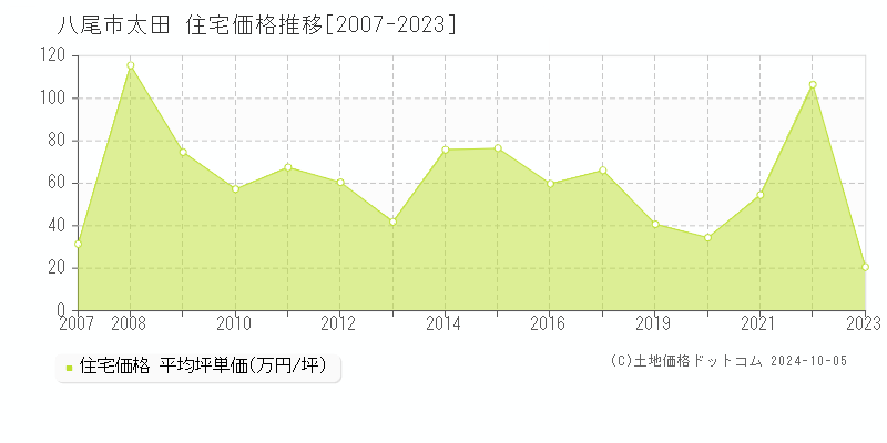 太田(八尾市)の住宅価格推移グラフ(坪単価)