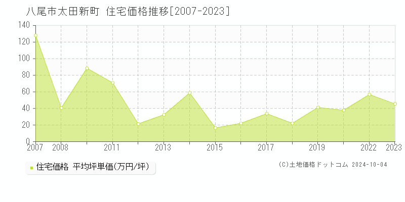 太田新町(八尾市)の住宅価格推移グラフ(坪単価)[2007-2023年]