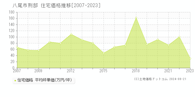 刑部(八尾市)の住宅価格推移グラフ(坪単価)[2007-2023年]