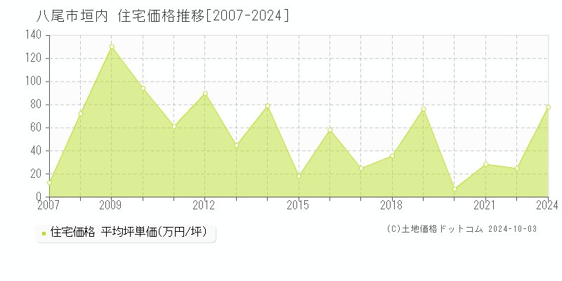 垣内(八尾市)の住宅価格推移グラフ(坪単価)[2007-2024年]