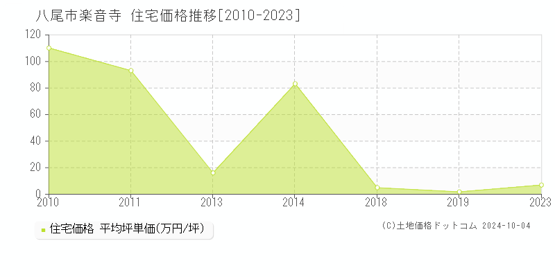 楽音寺(八尾市)の住宅価格推移グラフ(坪単価)[2010-2023年]