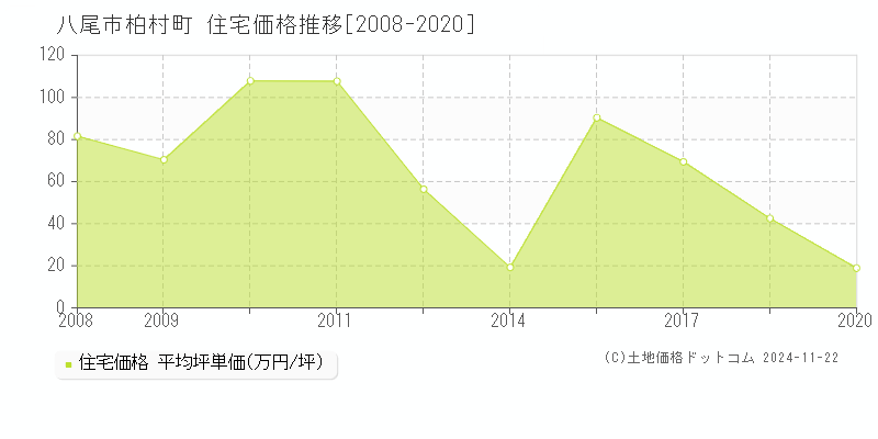 柏村町(八尾市)の住宅価格推移グラフ(坪単価)[2008-2020年]