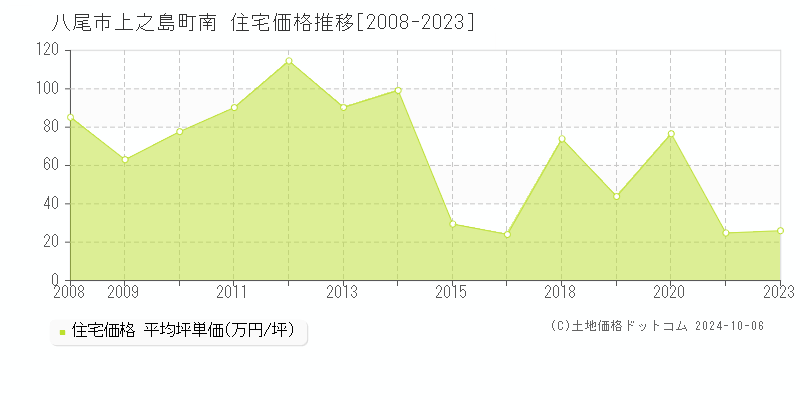 上之島町南(八尾市)の住宅価格推移グラフ(坪単価)[2008-2023年]