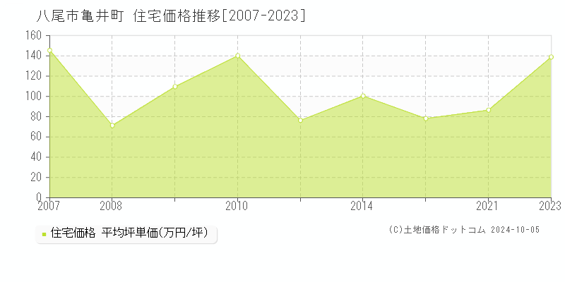 亀井町(八尾市)の住宅価格推移グラフ(坪単価)[2007-2023年]