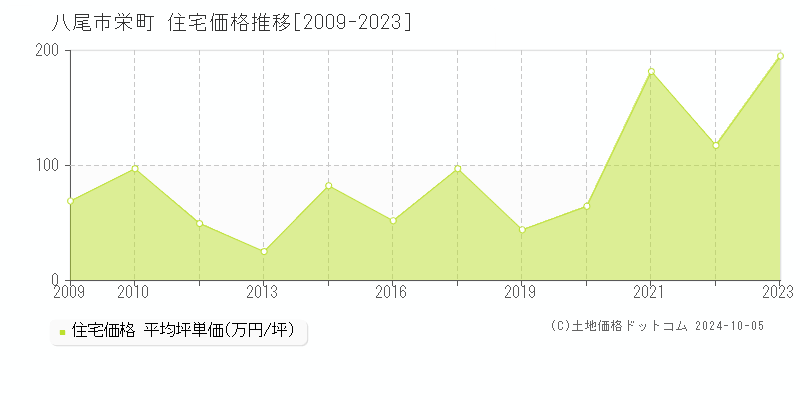 栄町(八尾市)の住宅価格推移グラフ(坪単価)[2009-2023年]