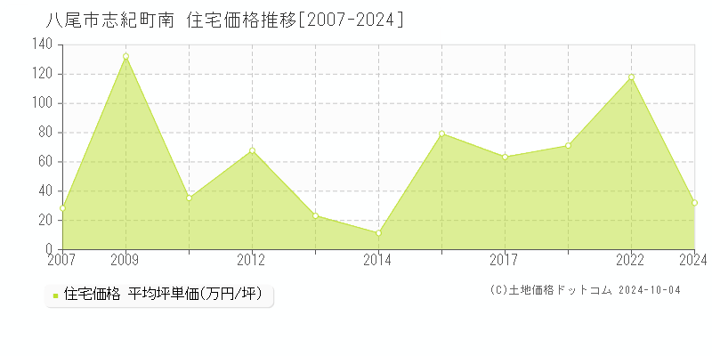 志紀町南(八尾市)の住宅価格推移グラフ(坪単価)[2007-2024年]