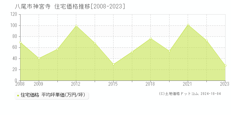 神宮寺(八尾市)の住宅価格推移グラフ(坪単価)[2008-2023年]