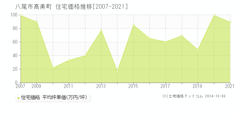 高美町(八尾市)の住宅価格推移グラフ(坪単価)