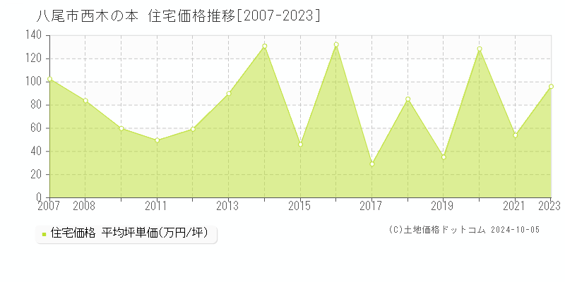 西木の本(八尾市)の住宅価格推移グラフ(坪単価)[2007-2023年]