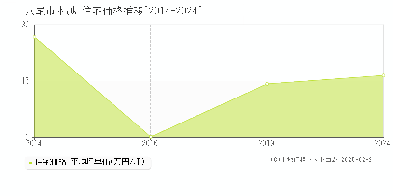 水越(八尾市)の住宅価格推移グラフ(坪単価)[2014-2024年]