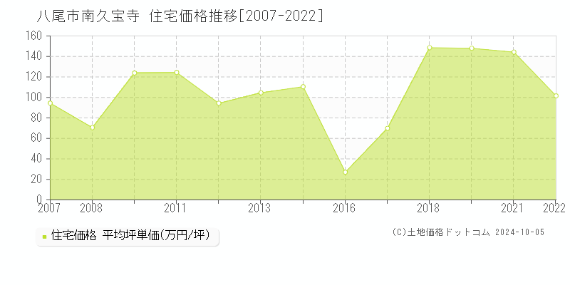 南久宝寺(八尾市)の住宅価格推移グラフ(坪単価)