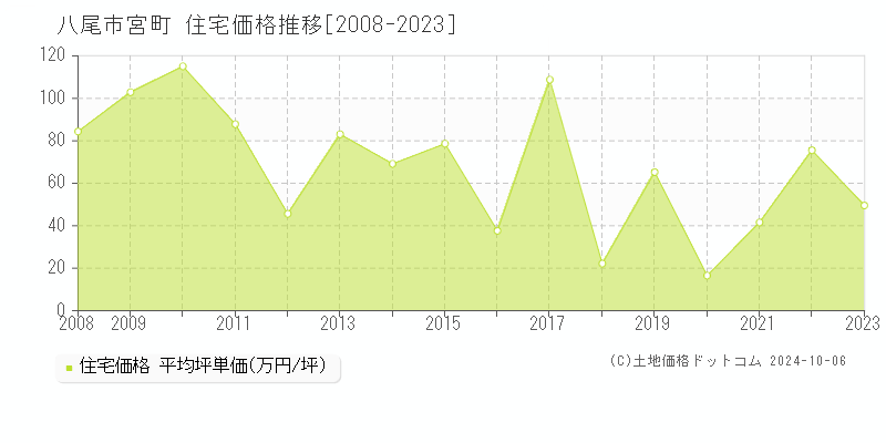 宮町(八尾市)の住宅価格推移グラフ(坪単価)[2008-2023年]